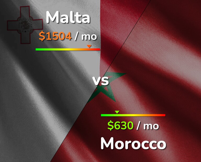 Cost of living in Malta vs Morocco infographic