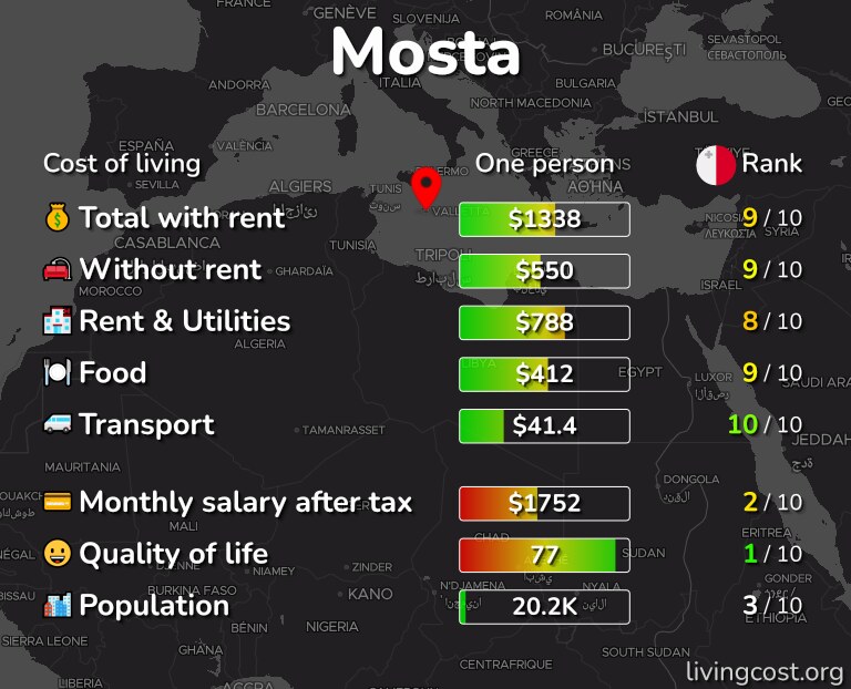 Cost of living in Mosta infographic