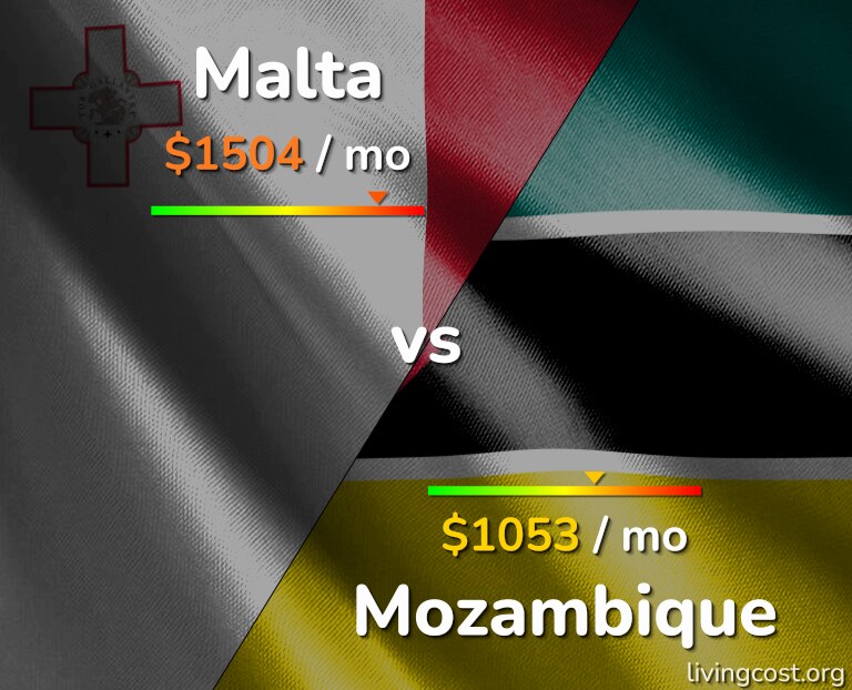 Cost of living in Malta vs Mozambique infographic