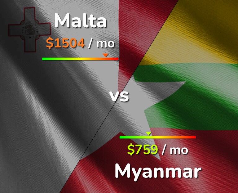 Cost of living in Malta vs Myanmar infographic