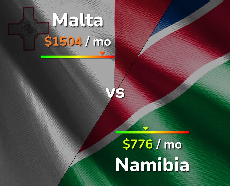 Cost of living in Malta vs Namibia infographic