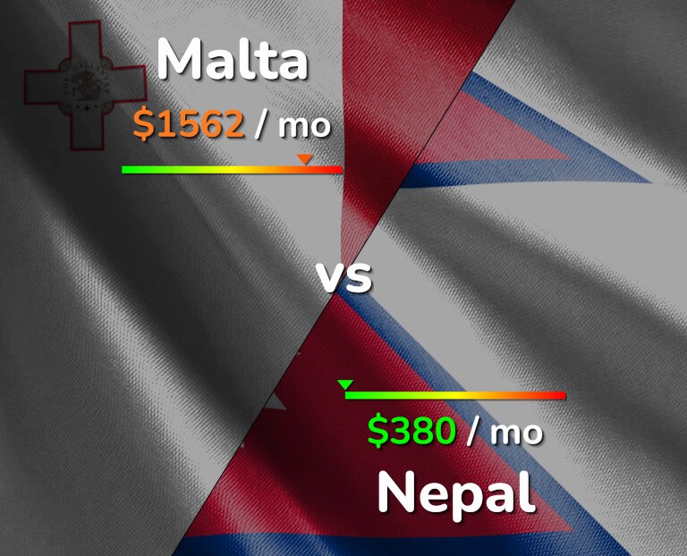 Cost of living in Malta vs Nepal infographic