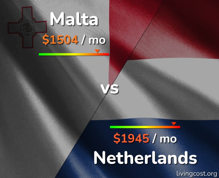 Cost of living in Malta vs Netherlands infographic