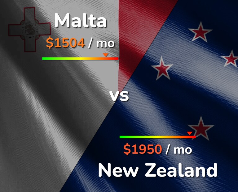 Cost of living in Malta vs New Zealand infographic