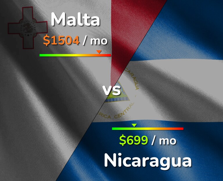 Cost of living in Malta vs Nicaragua infographic
