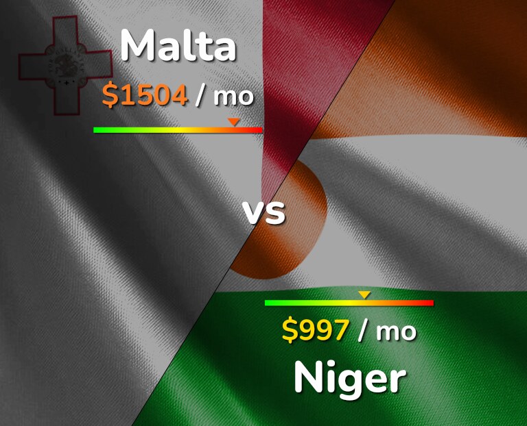 Cost of living in Malta vs Niger infographic