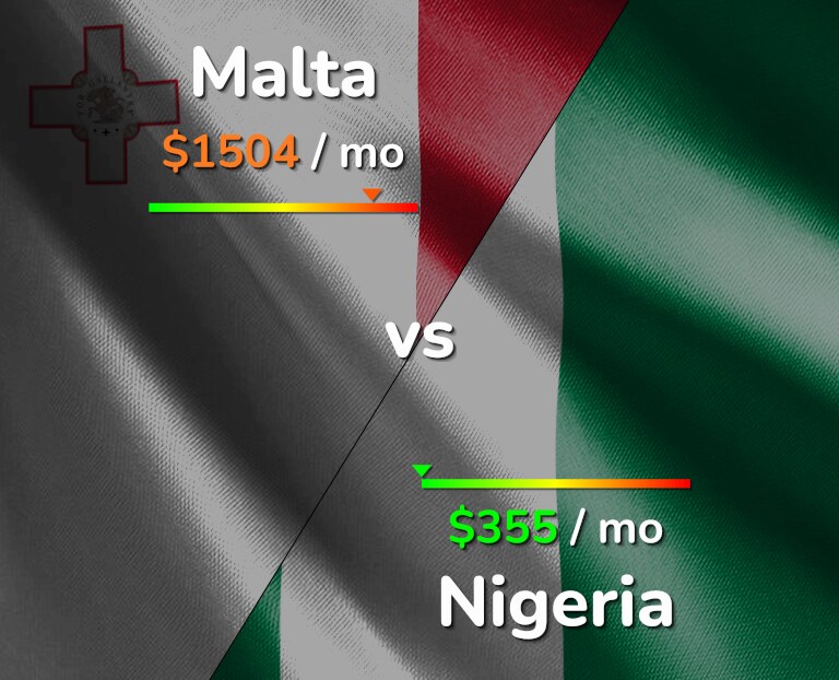 Cost of living in Malta vs Nigeria infographic