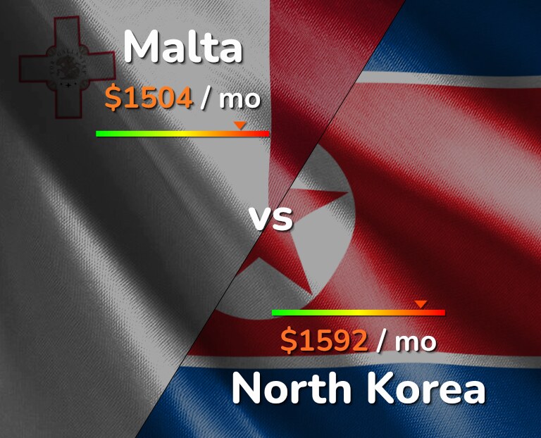 Cost of living in Malta vs North Korea infographic