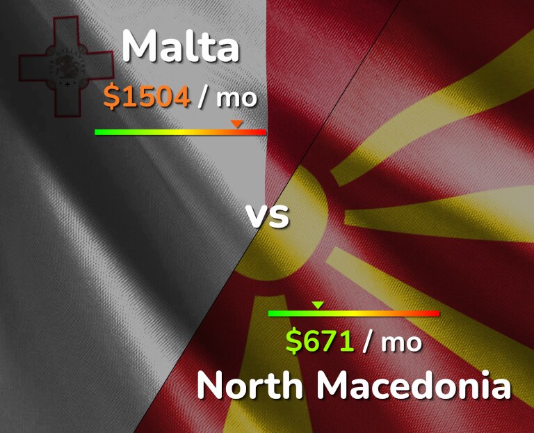 Cost of living in Malta vs North Macedonia infographic