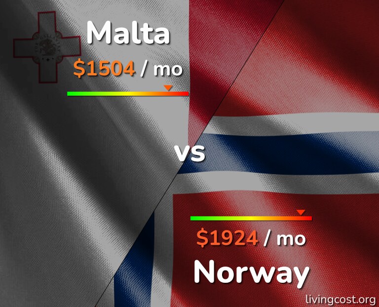 Cost of living in Malta vs Norway infographic