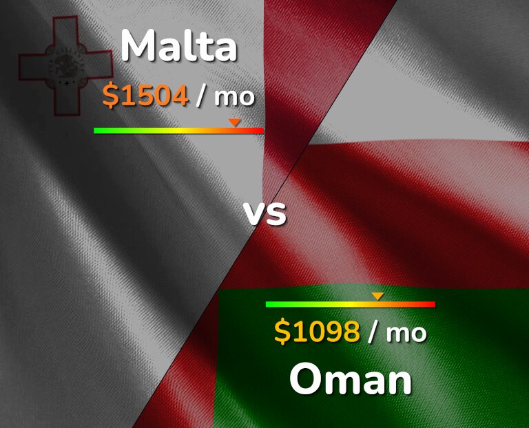 Cost of living in Malta vs Oman infographic