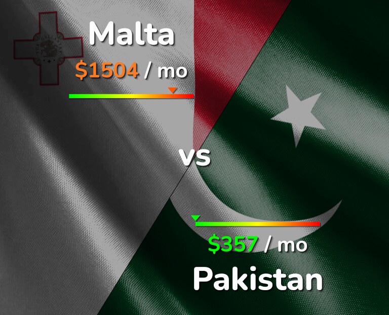 Cost of living in Malta vs Pakistan infographic