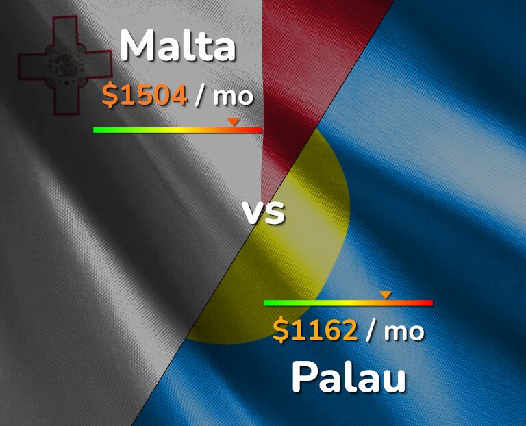 Cost of living in Malta vs Palau infographic