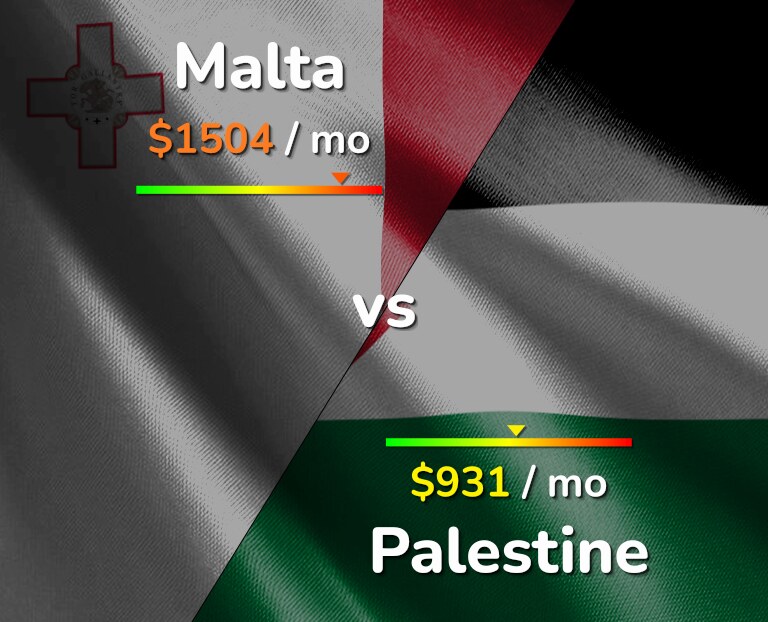 Cost of living in Malta vs Palestine infographic
