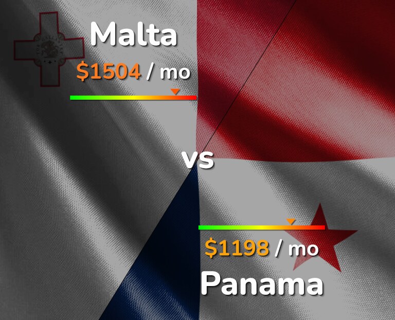 Cost of living in Malta vs Panama infographic