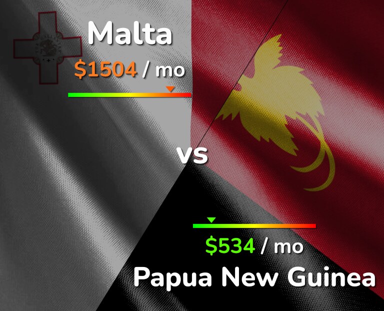 Cost of living in Malta vs Papua New Guinea infographic