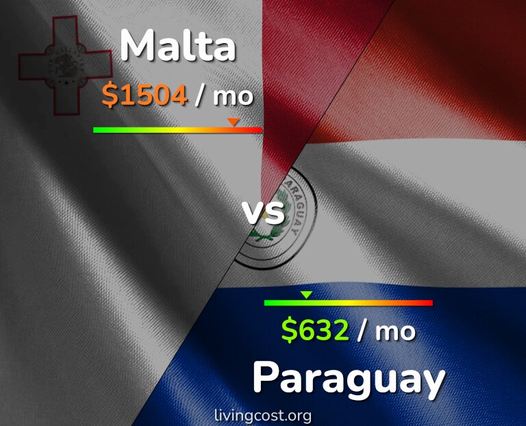 Cost of living in Malta vs Paraguay infographic