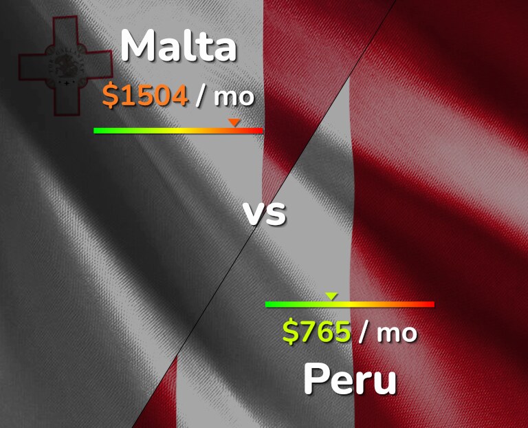 Cost of living in Malta vs Peru infographic