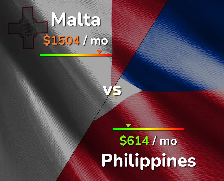 Cost of living in Malta vs Philippines infographic