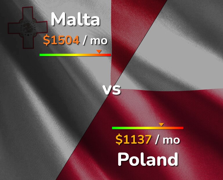 Cost of living in Malta vs Poland infographic