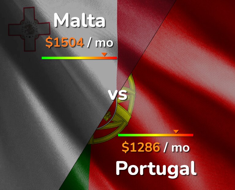 Cost of living in Malta vs Portugal infographic