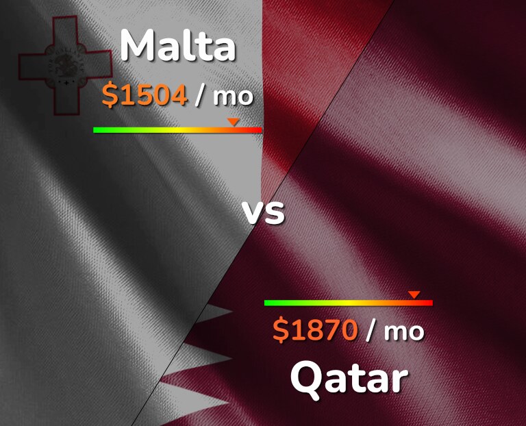 Cost of living in Malta vs Qatar infographic