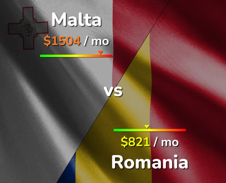 Cost of living in Malta vs Romania infographic