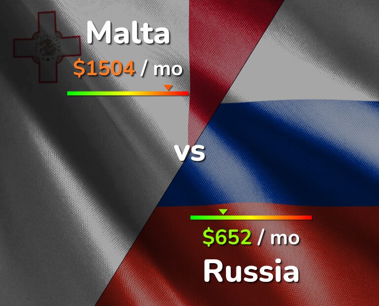 Cost of living in Malta vs Russia infographic