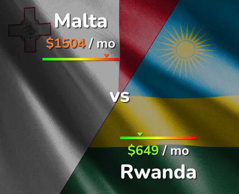 Cost of living in Malta vs Rwanda infographic