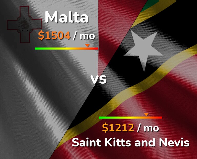 Cost of living in Malta vs Saint Kitts and Nevis infographic