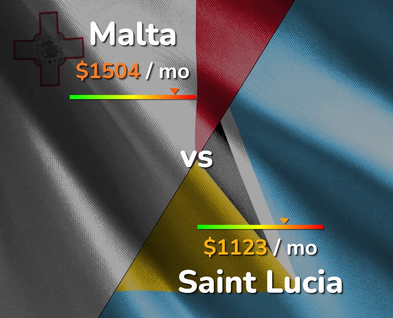 Cost of living in Malta vs Saint Lucia infographic