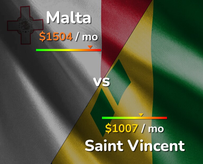 Cost of living in Malta vs Saint Vincent infographic