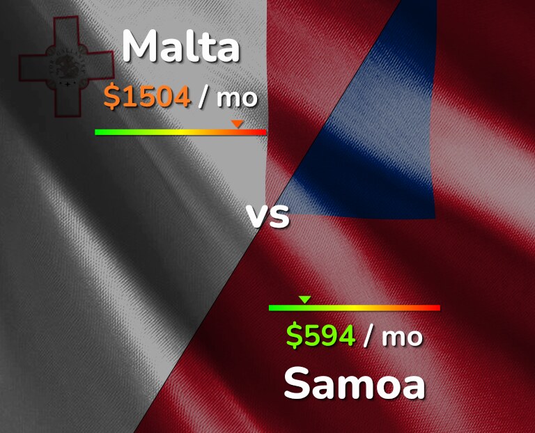Cost of living in Malta vs Samoa infographic