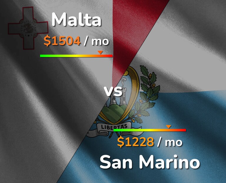 Cost of living in Malta vs San Marino infographic