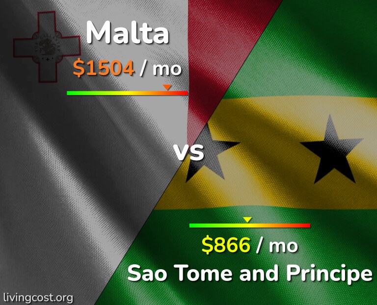 Cost of living in Malta vs Sao Tome and Principe infographic