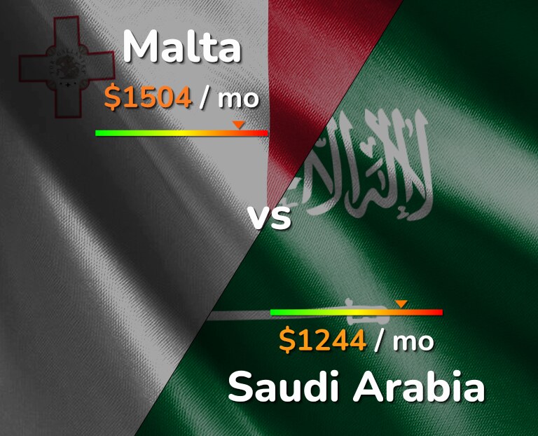 Cost of living in Malta vs Saudi Arabia infographic
