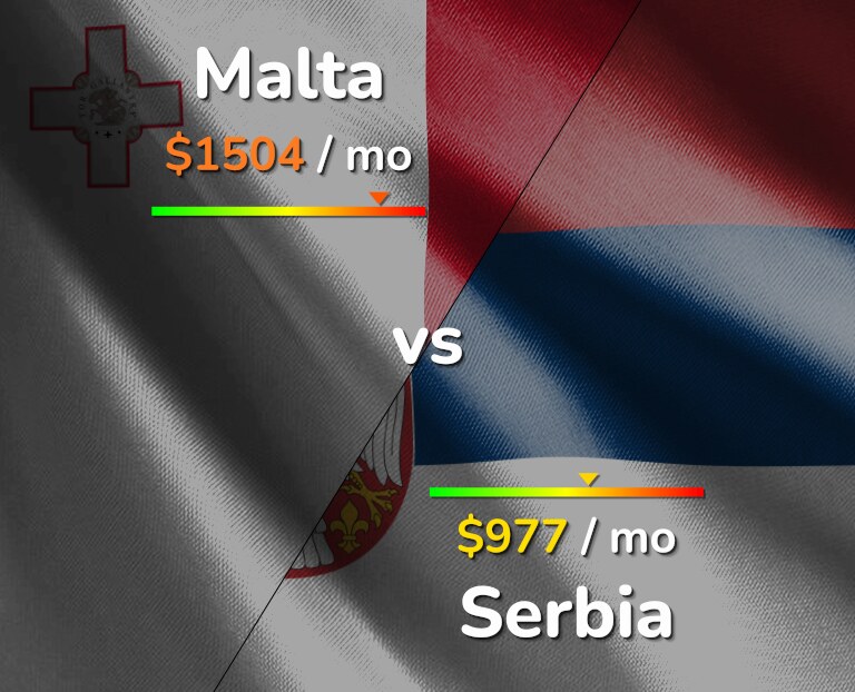 Cost of living in Malta vs Serbia infographic