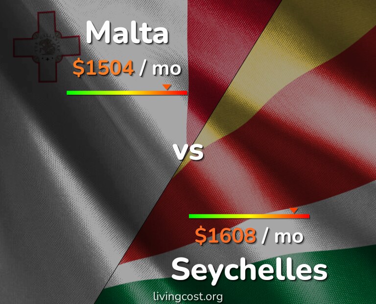 Cost of living in Malta vs Seychelles infographic