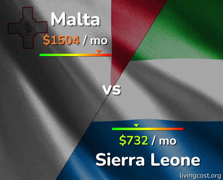 Cost of living in Malta vs Sierra Leone infographic