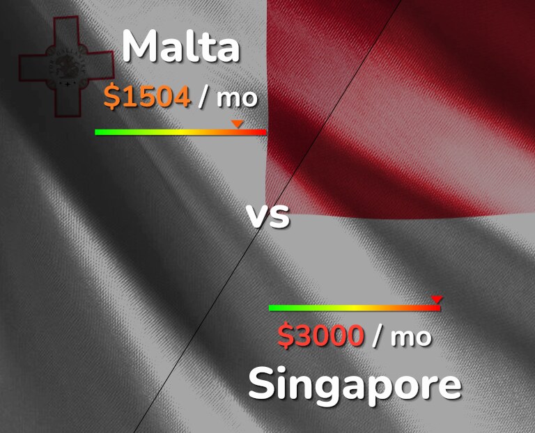 Cost of living in Malta vs Singapore infographic