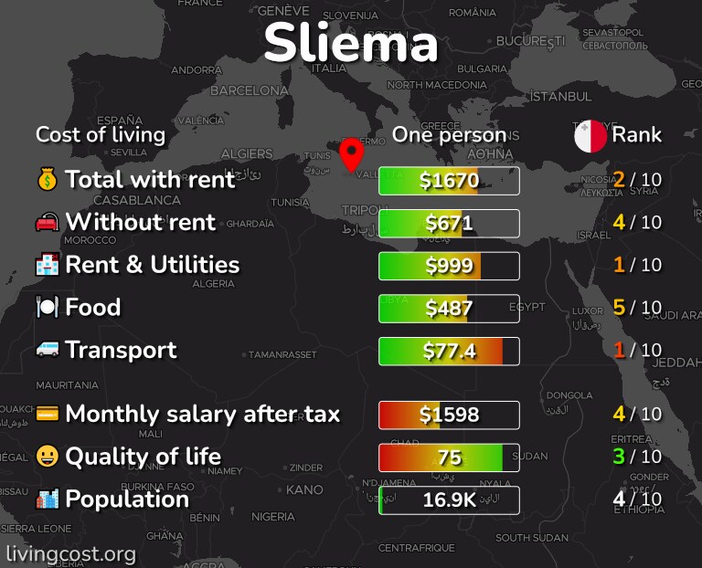 Cost of living in Sliema infographic