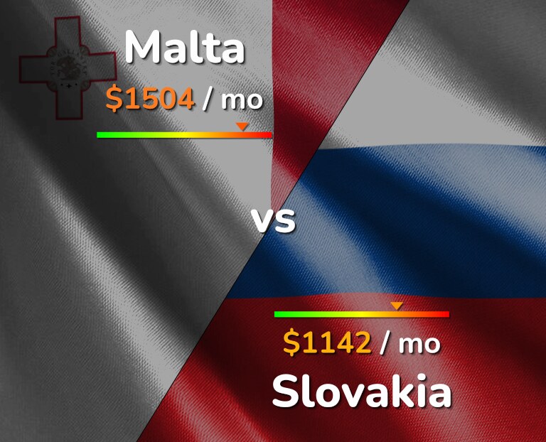 Cost of living in Malta vs Slovakia infographic