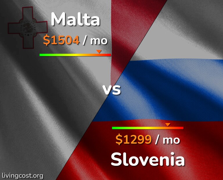 Cost of living in Malta vs Slovenia infographic
