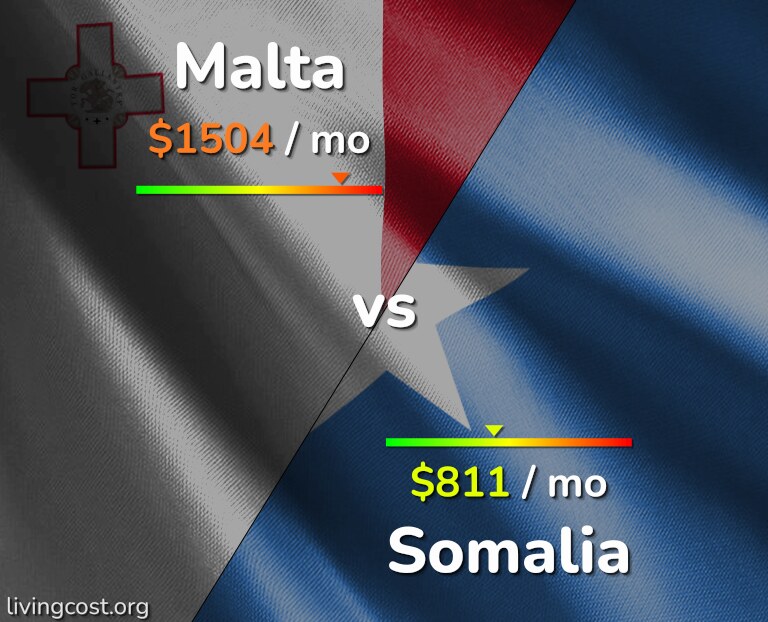 Cost of living in Malta vs Somalia infographic