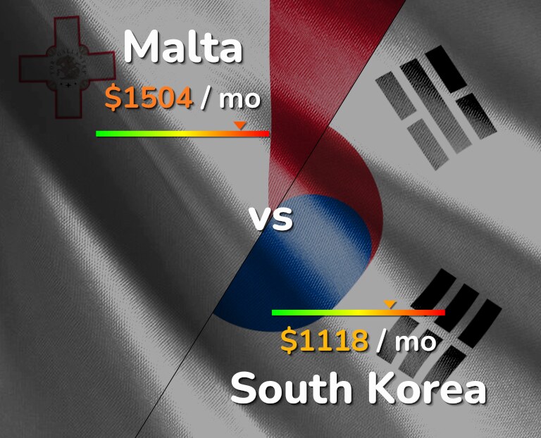 Cost of living in Malta vs South Korea infographic