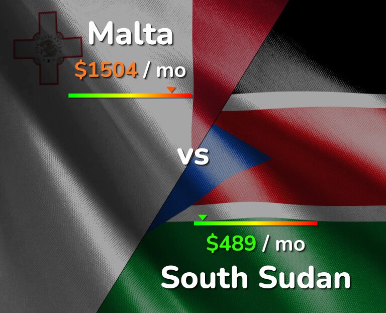 Cost of living in Malta vs South Sudan infographic