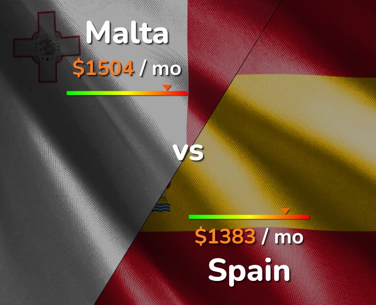 Cost of living in Malta vs Spain infographic