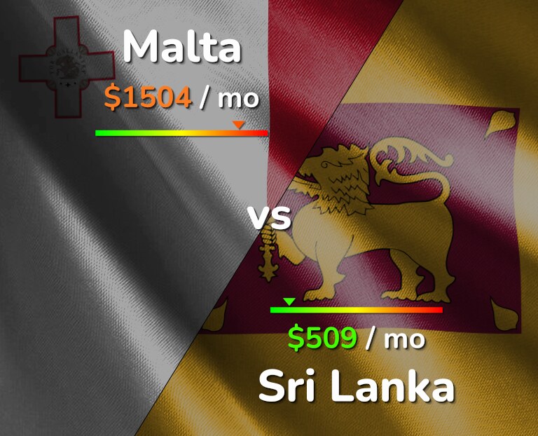 Cost of living in Malta vs Sri Lanka infographic