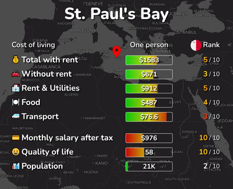 Cost of living in St. Paul's Bay infographic