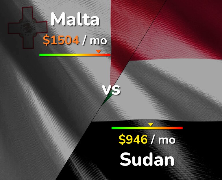 Cost of living in Malta vs Sudan infographic